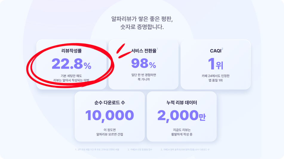 리뷰 작성률을 위해 알파리뷰는 이 정도까지 합니다 1 알파리뷰, 리뷰작성률, 리뷰작성, 카페24리뷰작업, 카페24추천앱, 리뷰앱추천