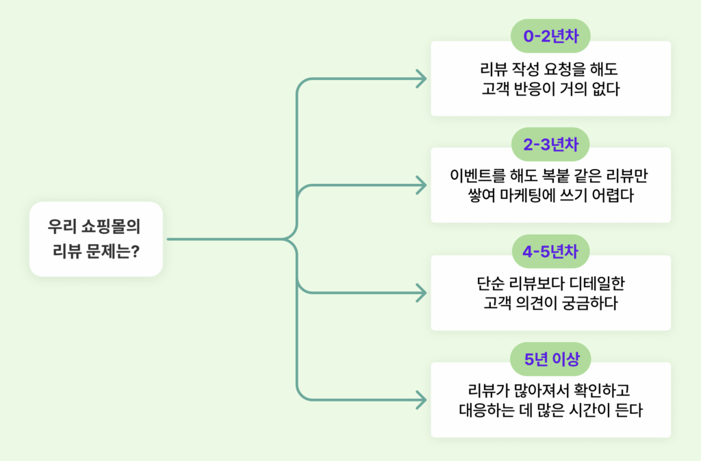 고객 리뷰 관리와 평판 관리의 중요성 및 후기 요청 방법