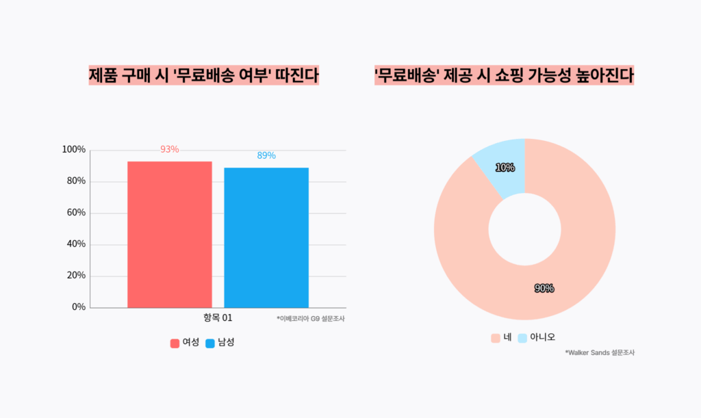 쿠팡이츠는 왜 배달비 0원에 집착할까? 무료배송 전략 20 무료배송쿠폰, 무료배송쇼핑몰, 손실회피, 알파업셀, 카페24, 샐러드랩