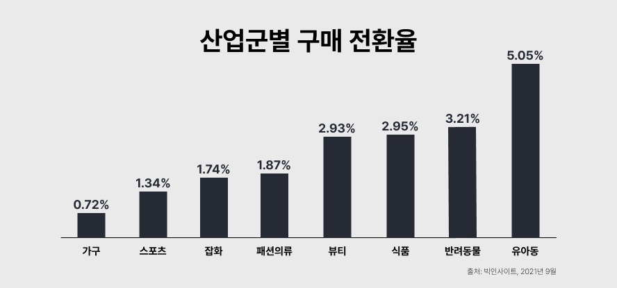 고객은 언제 쇼핑몰을 이탈할까? : 구매 전환율에 따른 전략 세우기 16 3 5
