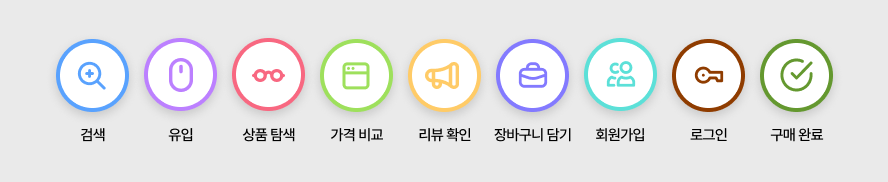 고객은 언제 쇼핑몰을 이탈할까? : 구매 전환율에 따른 전략 세우기 18 7 2