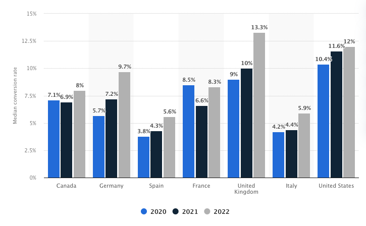구매할 수밖에 없는 쇼핑몰 비법 3가지 14 Amazon conversion rate by marketplace 2022Statista