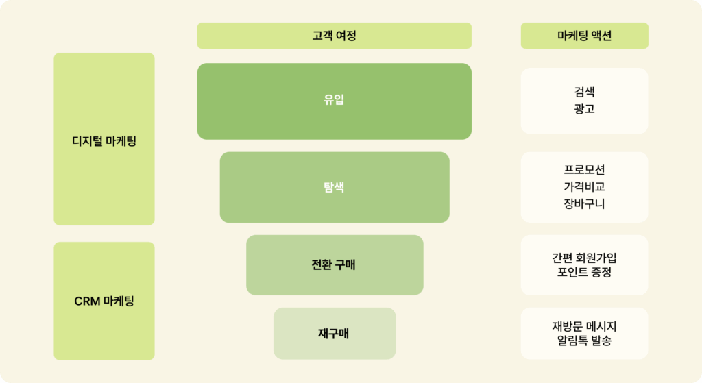 자사몰 운영시 꼭 봐야 하는 CRM 데이터 1 CRM 1