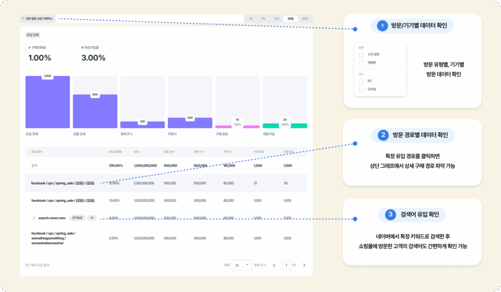 자사몰 운영시 꼭 봐야 하는 CRM 데이터 3 CRM 3