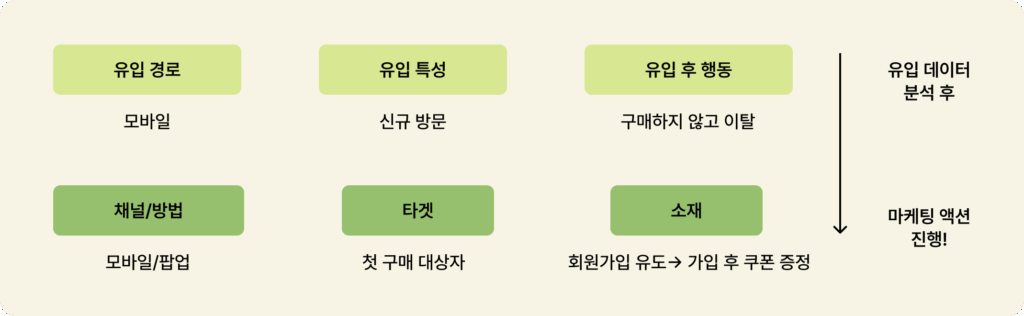 자사몰 운영시 꼭 봐야 하는 CRM 데이터 4 CRM 4