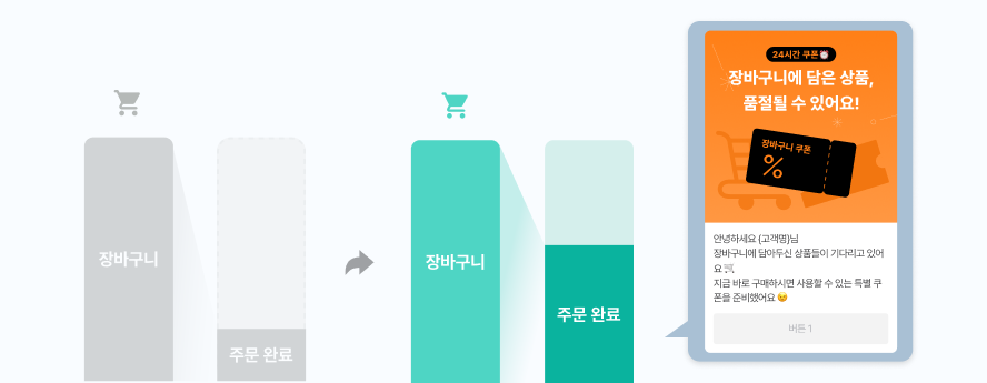 고객 재방문, 재방문, 마케팅 전략, 프리셋, 메시지 캠페인, 캠페인, 자사몰, 홍보 플랫폼, 알파푸시, 알파업셀, 알파리뷰
