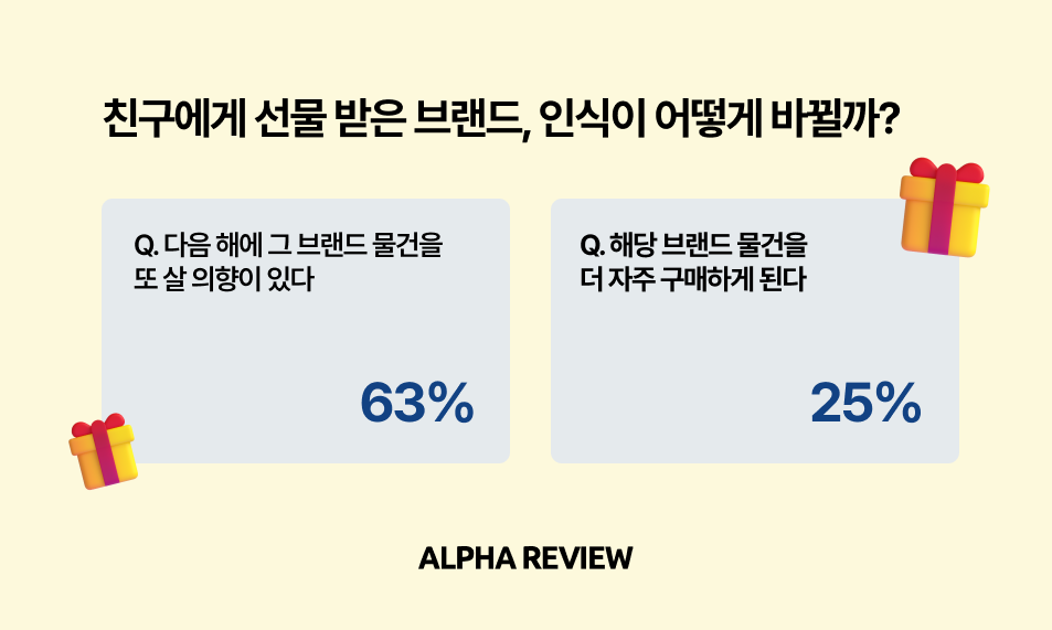 CRM에 '선물하기'를 더해야 매출이 2배 상승합니다 14 alphapush gift