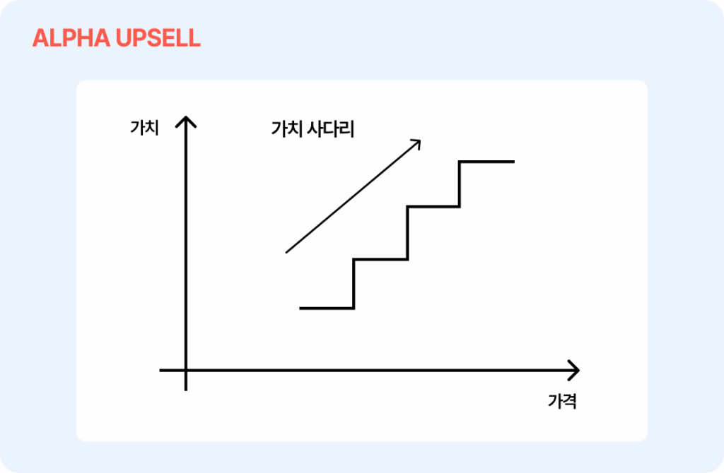 가치사다리, OTO, 자사몰, 매출, 전환율, 객단가, 알파업셀, 알파리뷰, 알파푸시, 마케팅 설계자