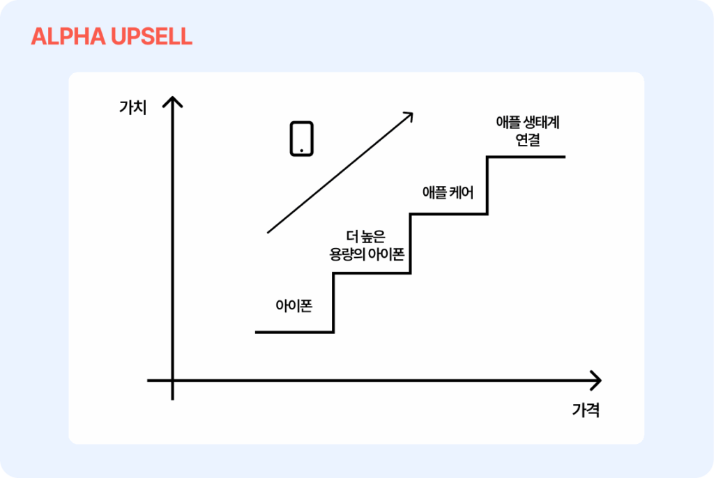 alphaupsell sales graph apple
