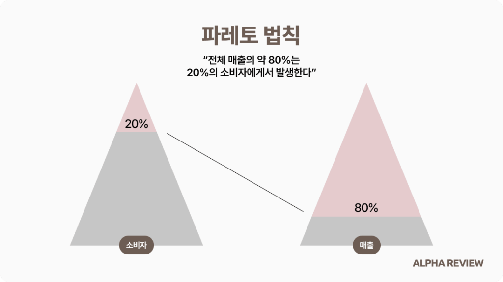 자사몰, 파레토 법칙으로 딱 80% 고객에게 집중해야 하는 이유 1 파레토 법칙, 알파업셀, 카페24, 샐러드랩, 상품추천
