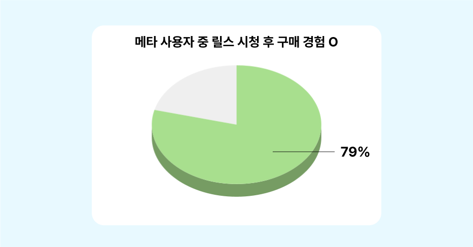 인스타그램 릴스 마케팅 성공 전략.zip : 구매를 부르는 릴스 콘텐츠 특징 16 뉴닉 릴스 1