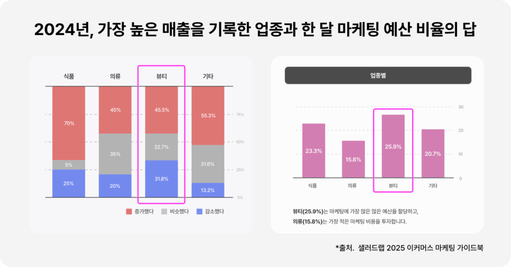 잘 나가는 뷰티 브랜드는 왜 자사몰을 키울까? 뷰티 브랜드 마케팅 공식 3가지 15 뷰티브랜드마케팅, 뷰티브랜드창업, 뷰티브랜드, 뷰티브랜드, 카페24, 알파리뷰, 알파업셀, 알파푸시, 샐러드랩