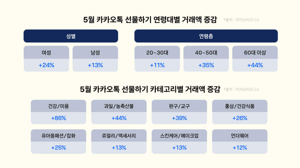프로모션 이벤트, 프로모션 마케팅 사례, 알파푸시, 선물하기, 자사몰 선물하기, 카페24, 샐러드랩, 알파앱스
