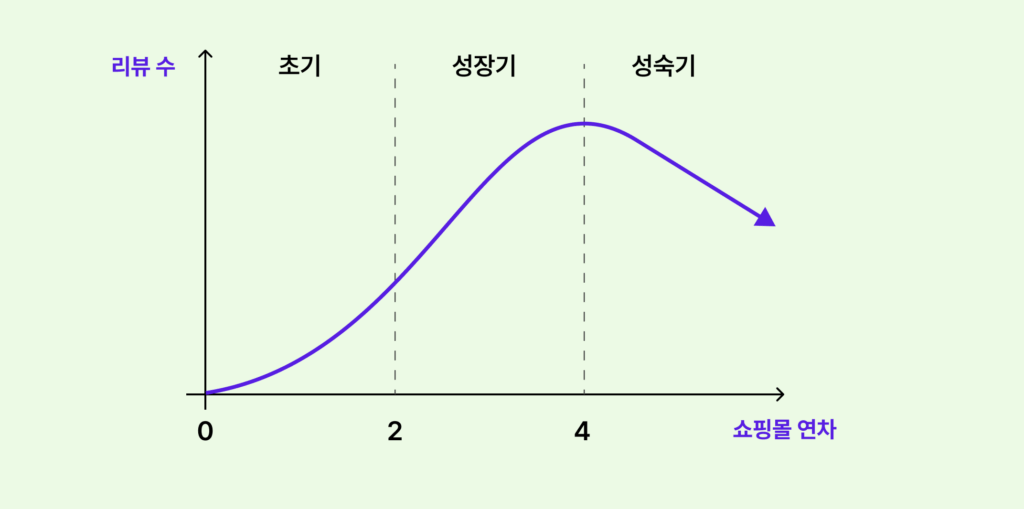 쇼핑몰 생애주기 1