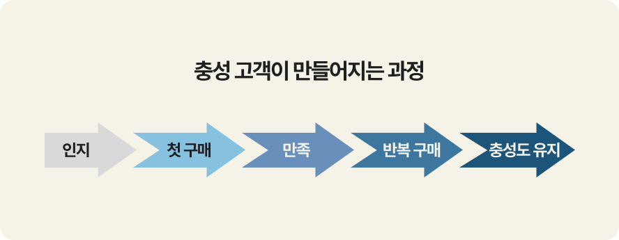 고객충성도, 충성고객, 알파푸시, 샐러드랩, 카페24, CRM솔루션