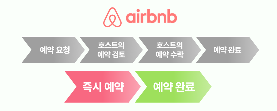 환상을 팔아야 고객이 산다! 합리적 소비라는 착각 23 에어비앤비