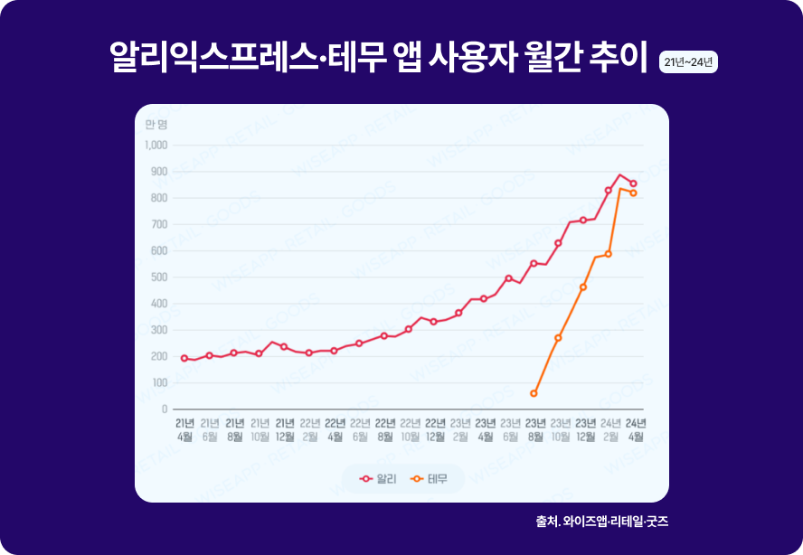 어디까지 올라가는 거예요? 이커머스 기업의 놀라운 성장 비결 11 이커머스, C커머스, 쿠팡, 아마존, 테무, 기업 전략, 쇼핑몰, 자사몰, 객단가, 객단가 상승, 알파리뷰, 알파업셀, 알파푸시 , 샐러드랩