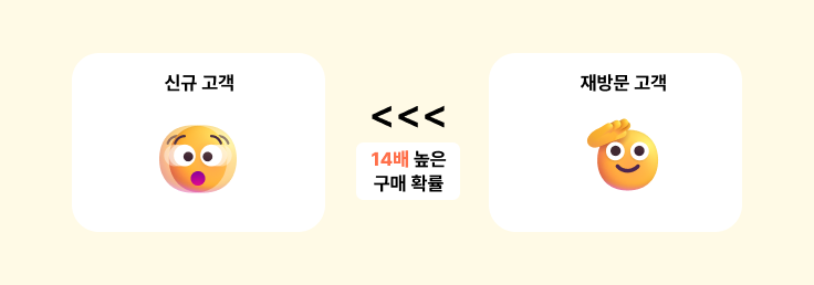 재방문 고객 잡는 옴니채널 전략 13 재방문, 광고비, 옴니채널, 자사몰, 온사이트, 오프사이트, 캠페인, 알파푸시, 고객