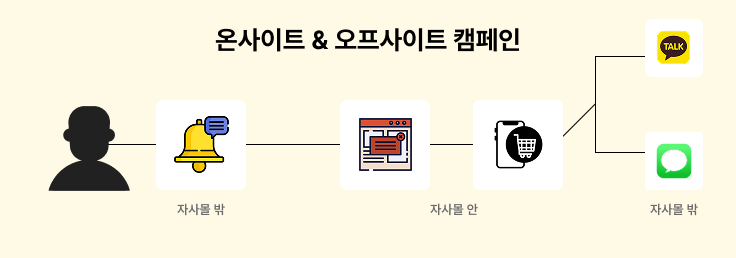 재방문 고객 잡는 옴니채널 전략 16 재방문, 광고비, 옴니채널, 자사몰, 온사이트, 오프사이트, 캠페인, 알파푸시, 고객