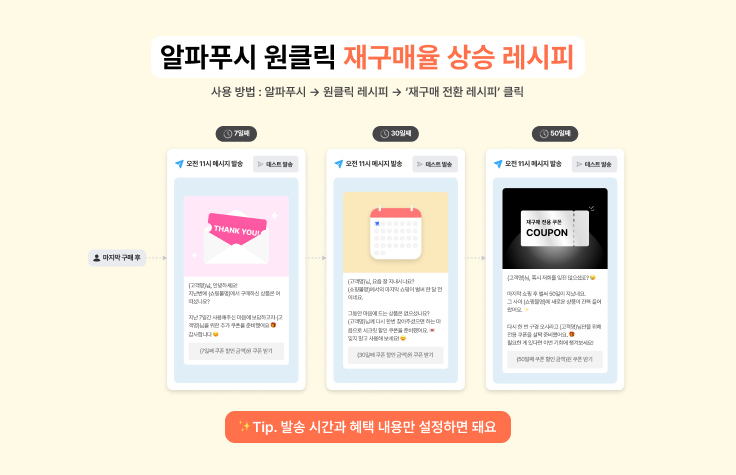 재방문 고객 잡는 옴니채널 전략 18 재방문, 광고비, 옴니채널, 자사몰, 온사이트, 오프사이트, 캠페인, 알파푸시, 고객