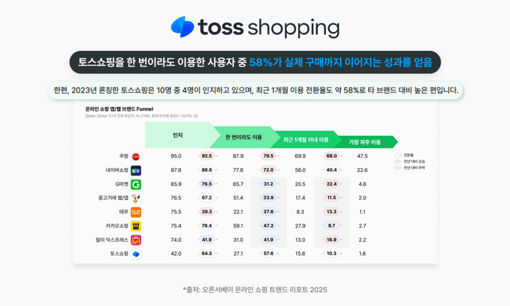 이커머스 트렌드 싹 모았다! 변화하는 네이버, 토스, 메타 한 번에 확인하기 18 이커머스, 네이버, 토스, 메타, 알파앱스, 카페24, 쇼핑몰창업, 이커머스트렌드