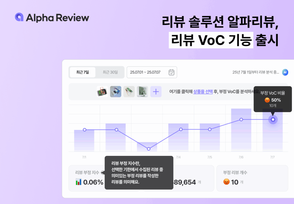 알파리뷰, 인공지능 기반 ‘리뷰 VoC 기능’ 출시… 리뷰 속 숨은 고객 불만도 잡아낸다 1 리뷰 VoC 보도자료
