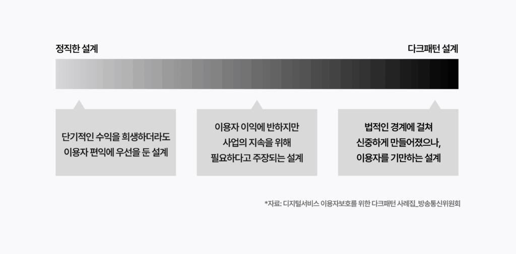 탈퇴하지 않지 않지 않지 않기? 커머스의 다크패턴 사례 16 다크패턴 정도