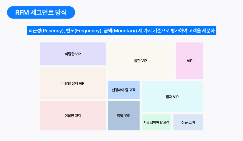 이탈하는 고객 잡는 '진짜' 고객 관리법 15 고객 관리, 이탈 고객, 이탈, 고객, 세그먼트, CRM, 알파푸시, 알파업셀, 알파리뷰