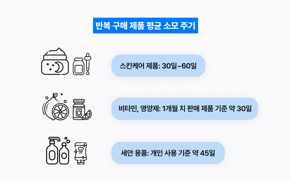 다 쓸 때쯤, 딱! 재구매 알림이 간다고? 10 평균 소모 주기