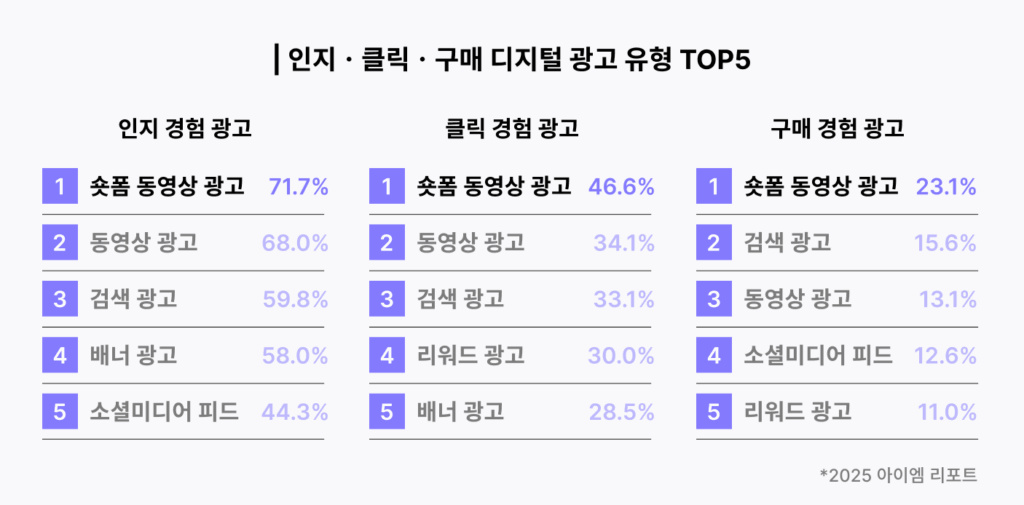 3초 안에 각인되는 브랜드, 숏폼 광고 공식 11 아임레펕 1