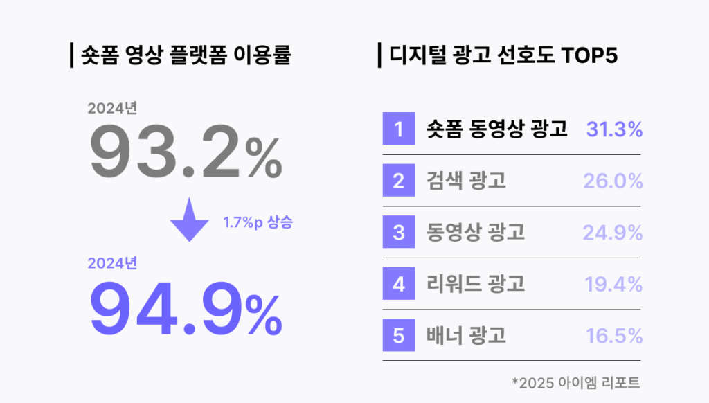 3초 안에 각인되는 브랜드, 숏폼 광고 공식 10 숏폼 광고, 광고, 전환, 숏폼, 인스타 릴스, 유튜브 숏츠, 틱톡, 알파리뷰, 알파업셀, 알파푸시