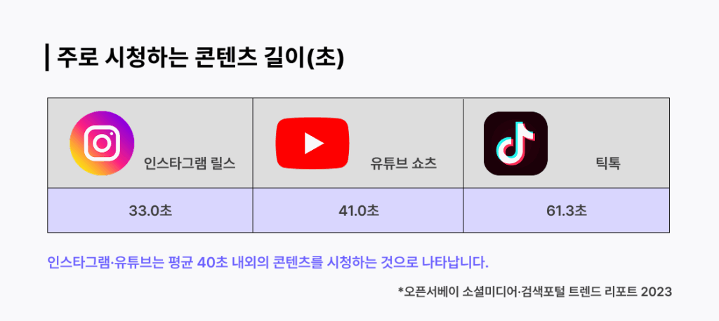 3초 안에 각인되는 브랜드, 숏폼 광고 공식 15 오픈서베이