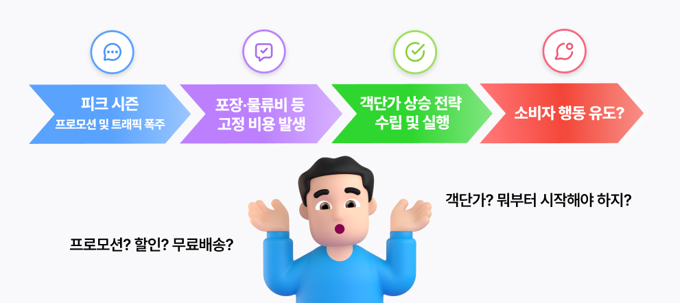 1 5%, 할인프로모션, 3월, 무료배송, 장바구니, 할인, 알파업셀, 대형 커머스, 판매 공식, 객단가 상승, 자사몰, 쇼핑몰, 객단가, 객단가 증가, 객단가 높은, 프로모션