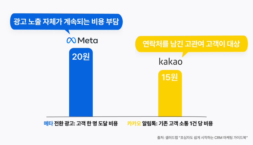 객단가, CRM, CRM 마케팅, 상승, 이유, 파머만스, 카카오알림톡, 브랜드 마케팅, 디지털 마케팅, 고객관리프로그램, 고객관리 CRM 프로그램, 고객관계 관리