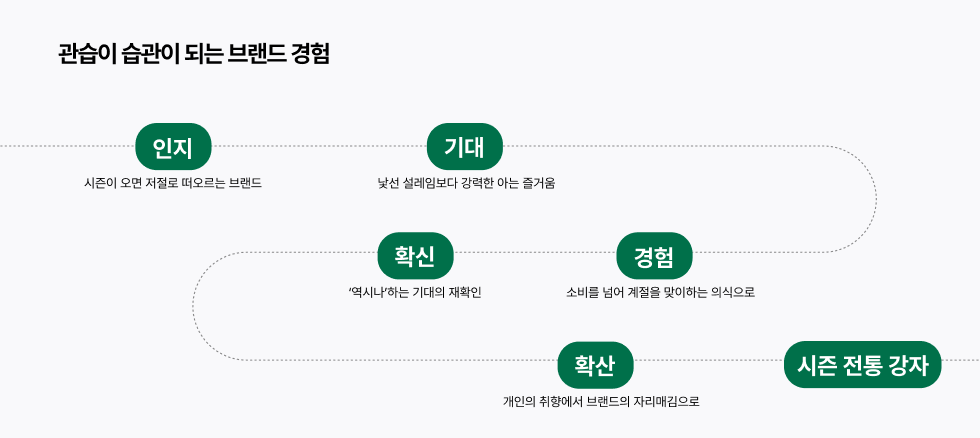 슈크림 라떼 시즌 마케팅 고객 경험 브랜드 정체성 브랜드 가치