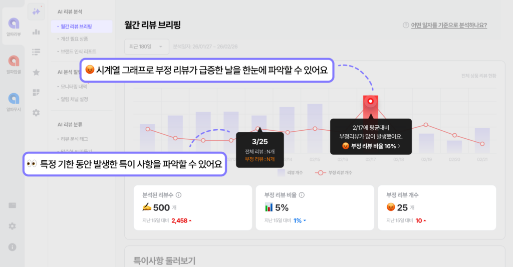 알파리뷰, AI voc, 무료, 체험, 리뷰 관리, 리뷰관리 솔루션, AI, 인공지능, 리소스 절감, 리뷰 리소스 절감, 알림, 실시간 분석