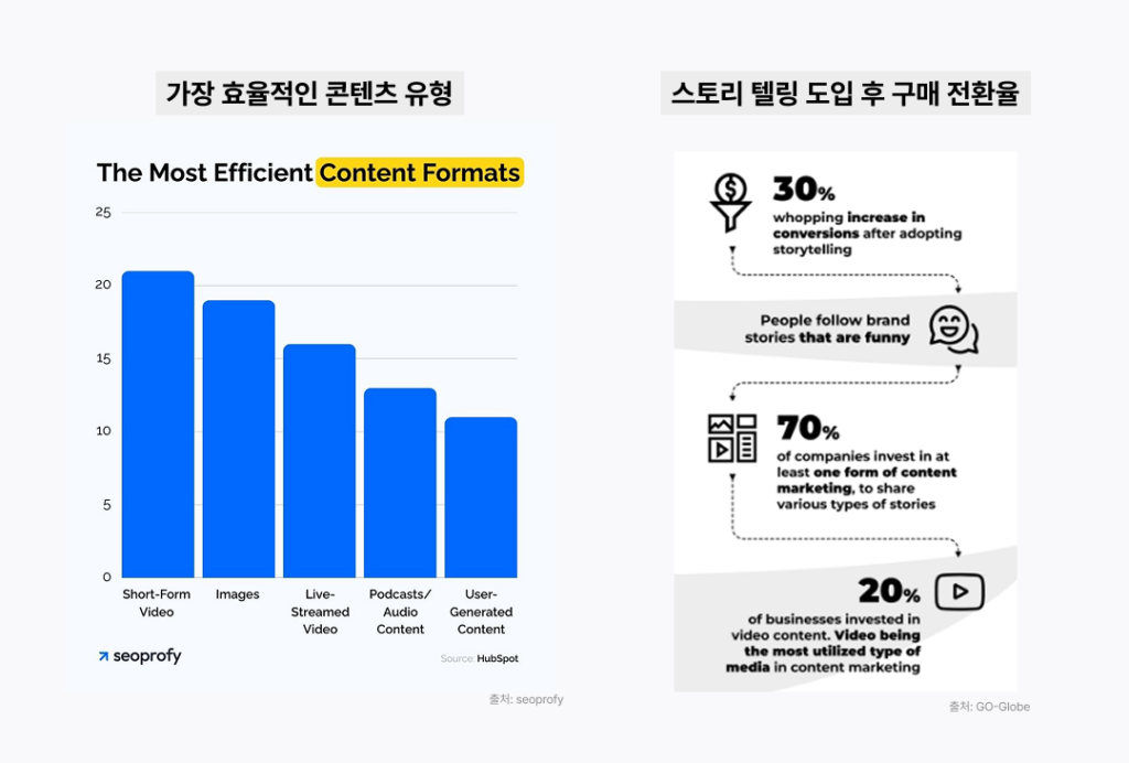 숏폼, 구매 전환, 트렌드, 쇼츠, 릴스, 2700, 달성, 이커머스, 구매, 전환, 쇼핑, 숏핑,숏폼, 구매 전환, 숏폼 마케팅, 숏폼 크리에이터, 브랜드 숏폼