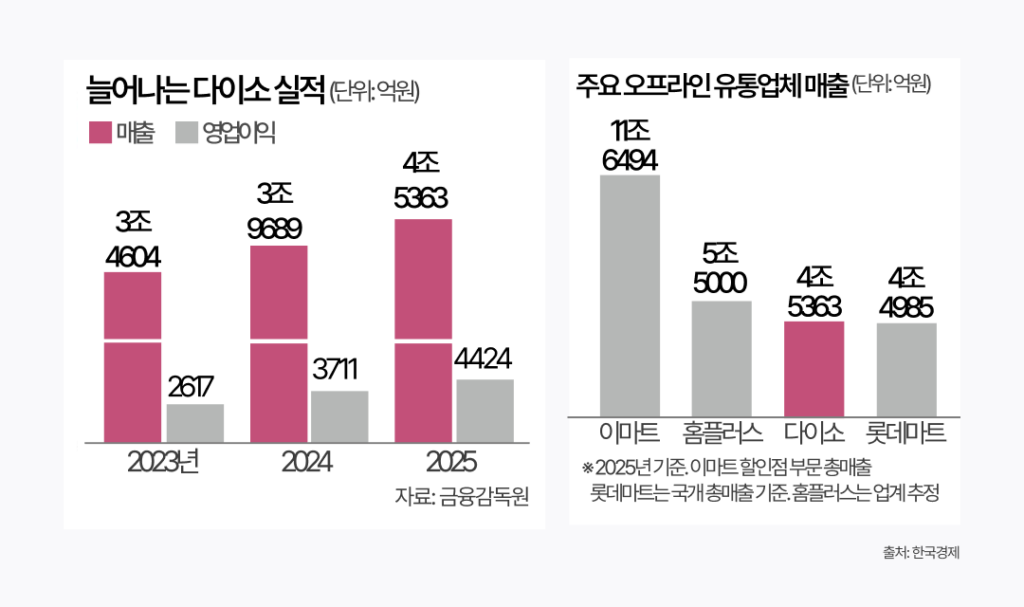 daiso, 영업 매출, 비밀 4조, 4, 다이소, d2c, 자사몰, 온라인 플래그십 스토어, 온라, 플래그십, 스토어, 기묘한, 콜라보, 이커머스