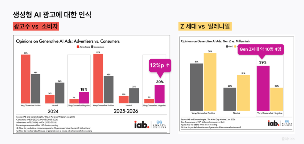 AI로 만들었더니, 더 팔렸다 10 ai, ai ads, prompt, 생성형 ai, ai 광고, 랜쇼페, 신세계 그룹, 광고, 구매 상승, 가짜 광고, 반응, 소비자, 속았다
