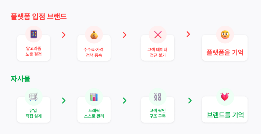 daiso, 영업 매출, 비밀 4조, 4, 다이소, d2c, 자사몰, 온라인 플래그십 스토어, 온라, 플래그십, 스토어, 기묘한, 콜라보, 이커머스