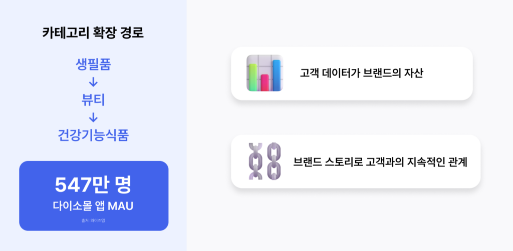 daiso, 영업 매출, 비밀 4조, 4, 다이소, d2c, 자사몰, 온라인 플래그십 스토어, 온라, 플래그십, 스토어, 기묘한, 콜라보, 이커머스