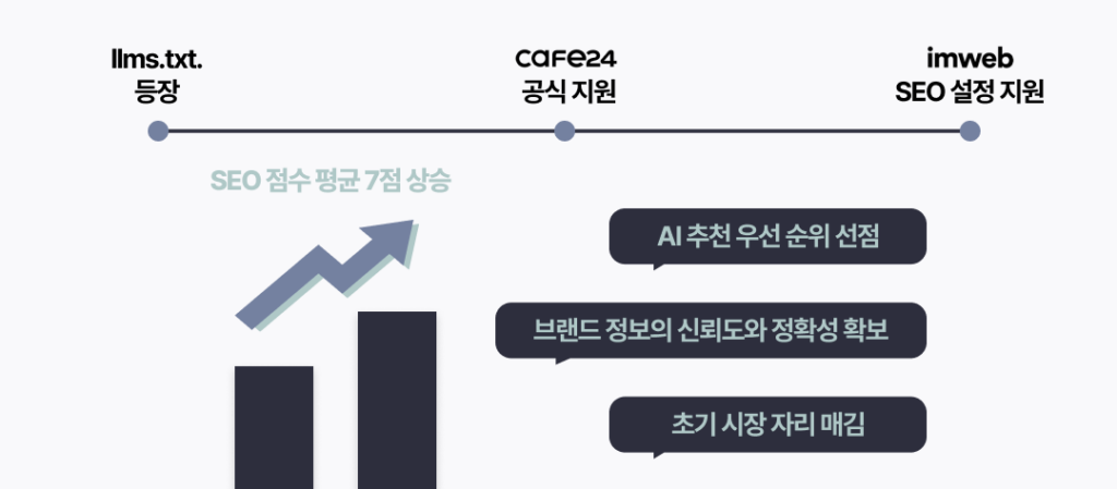 AI, GEO, llms.txt, 검색, search, 추천, llms.txt generator, AI 최적화, 검색, AI Agent, 에이전트, 검색 결과, AI 추천