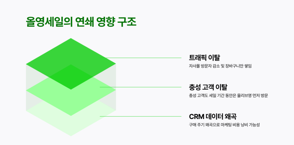 광고 없이 1,000만 명의 장바구니를 채우는 올리브영 프로모션 레시피 9 올리브영, 세일, 매출 증대, 전략, 프로모션, 3월, 6월, 9월. 12월, 설계방법, 장바구니 극대화