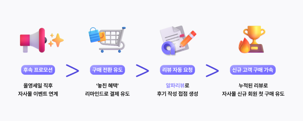 oliveyoung, sale, discounte, shopping, 쇼핑몰, 자사몰, 운영, 전략, 프로모션, 올영세일, 세일, 판매