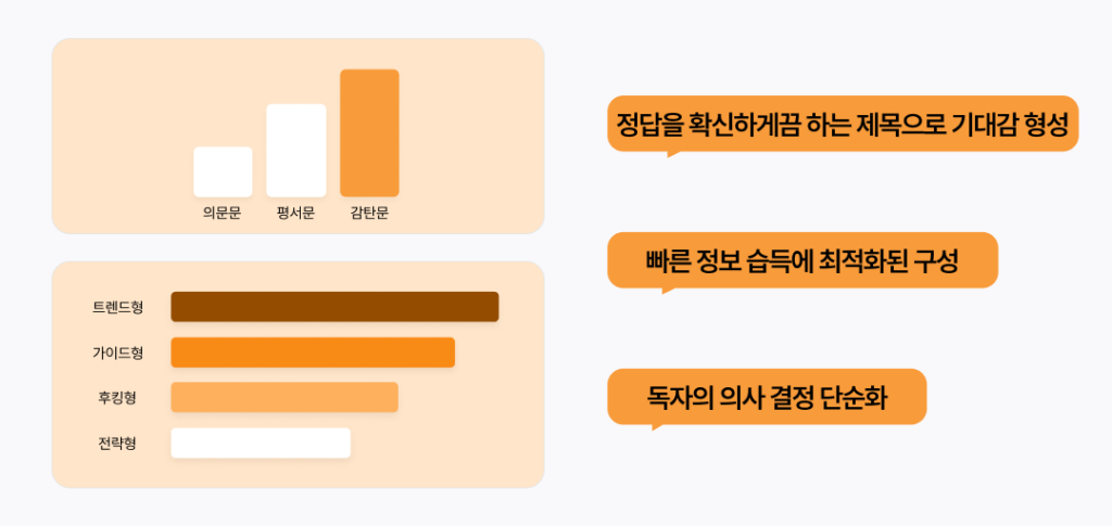 CRM, 알림톡, 카카오톡, 클릭, 문구, 패턴, CTA, 상승