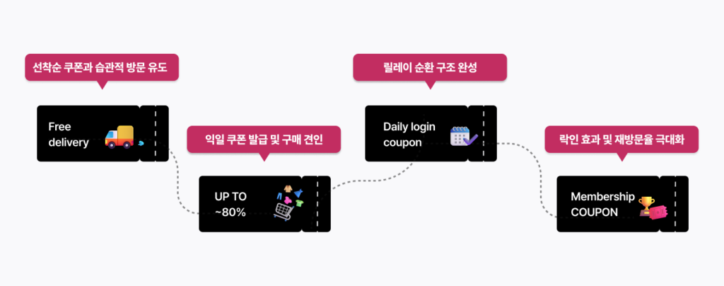 블랙프라이데이, 쇼핑몰, 써머, 써머세일, 브랜드, 자사몰 할인, 100억 summer, sale