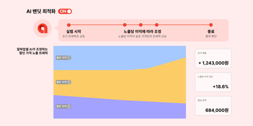 얼마나 할인해야 쇼핑몰도 고객도 만족할까요? 2 알파업셀 A/B/N 테스트의 AI 밴딧 최적화 옵션을 설정하면 AI가 더 많이 이익이 남는 가격으로 트래픽을 모으는 것을 나타낸 개념도